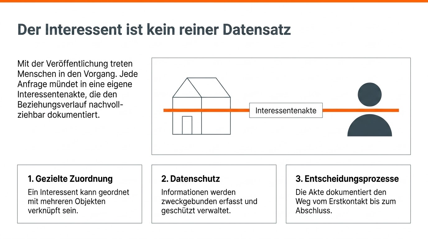 Schautafel 14 · Der Interessent ist kein reiner Datensatz