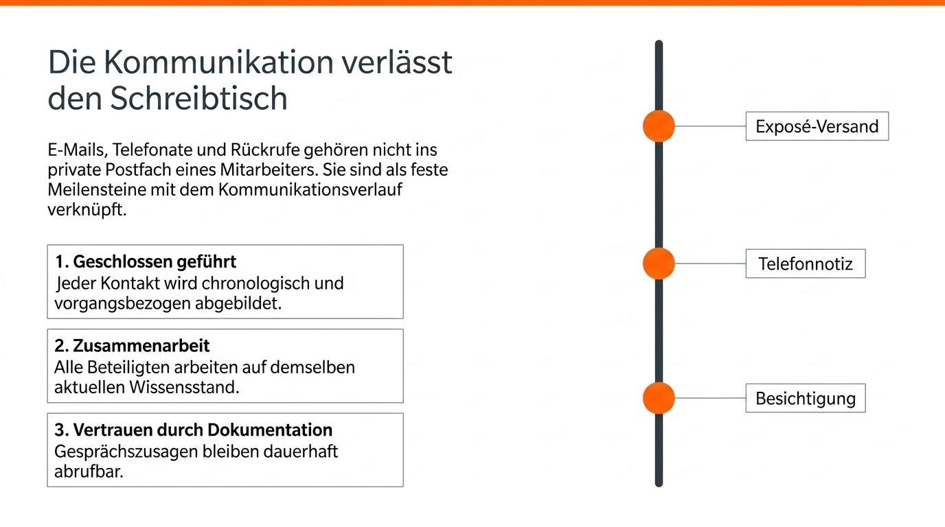Schautafel 15 · Anfrage, Interesse und Entscheidung gehören zusammen