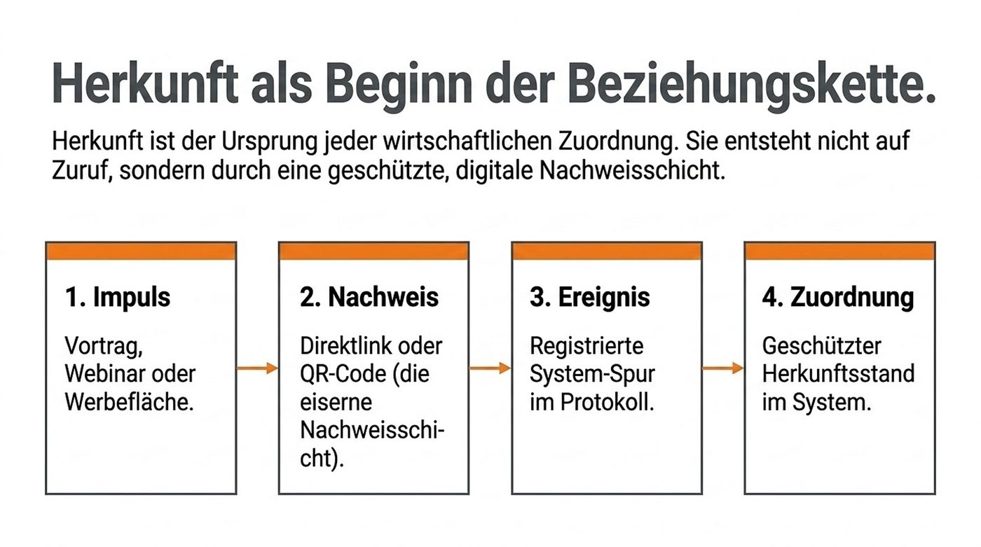 Schautafel 04 · Herkunft als Beginn der Beziehungskette
