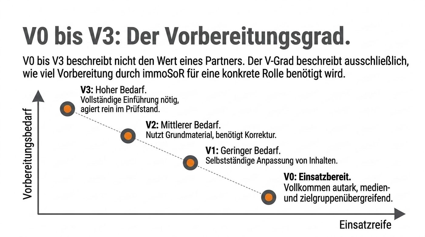 Schautafel 06 · V0 bis V3: Der Vorbereitungsgrad