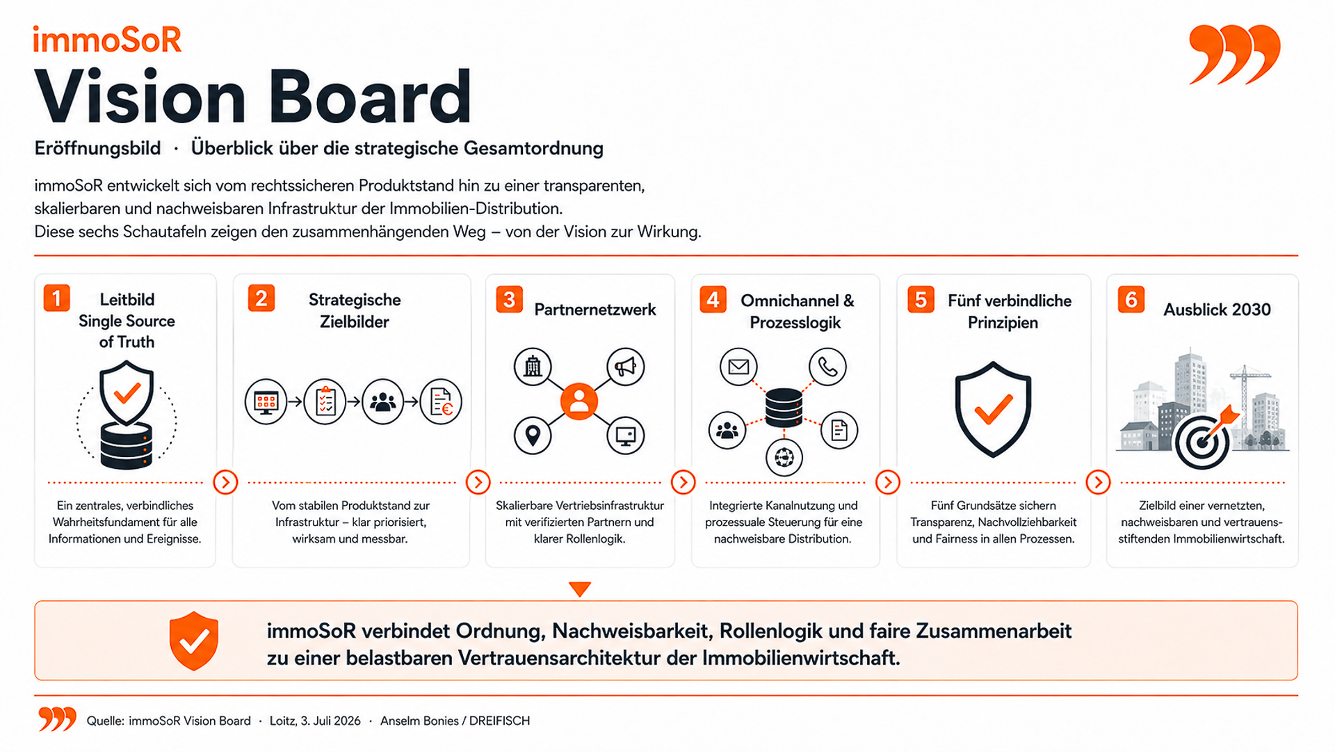 immoSoR Vision Board - Eröffnungsbild