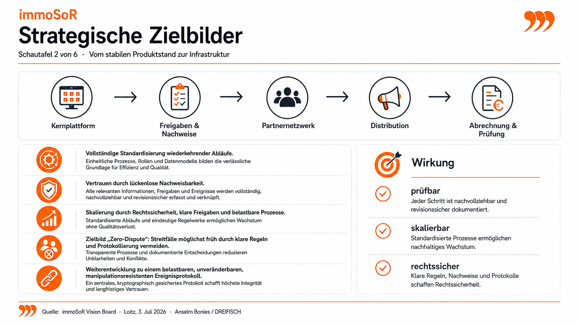 immoSoR Vision Board - Strategische Zielbilder