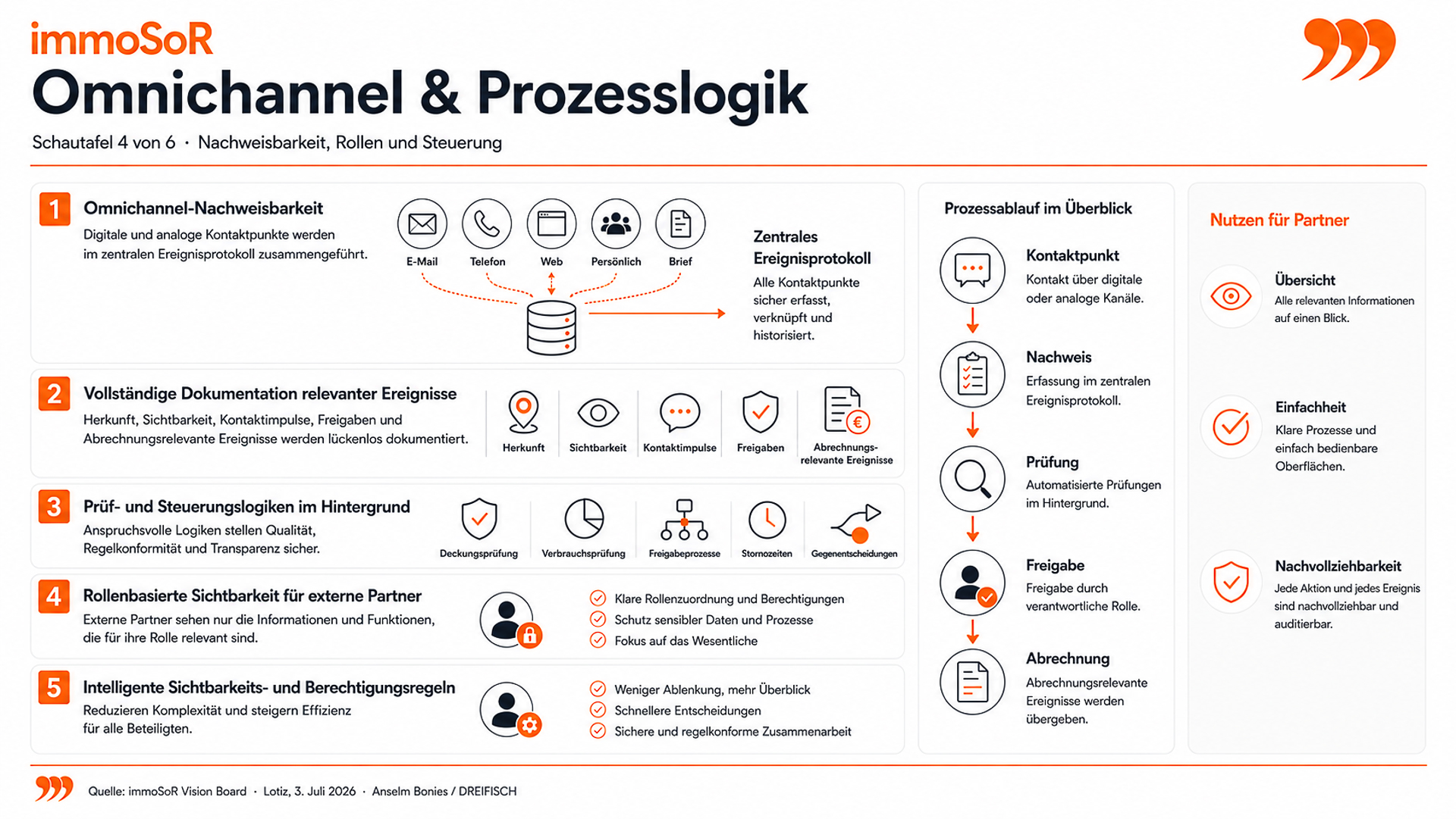 immoSoR Vision Board - Omnichannel und Prozesslogik