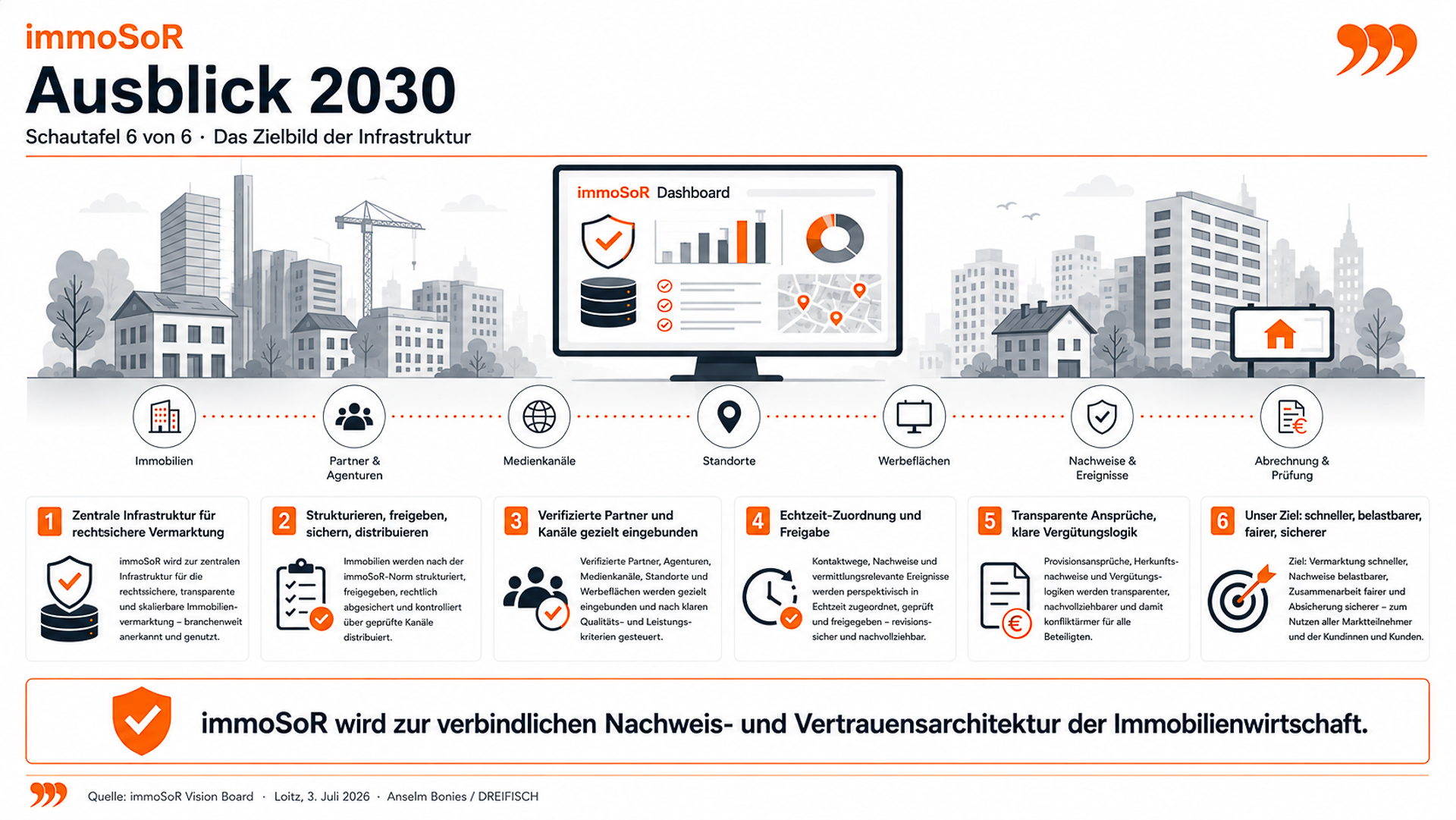 immoSoR Vision Board - Ausblick 2030